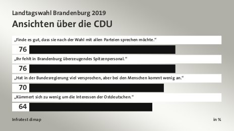 Ansichten über die CDU, in %: „Finde es gut, dass sie nach der Wahl mit allen Parteien sprechen möchte.“ 76, „Ihr fehlt in Brandenburg überzeugendes Spitzenpersonal.“ 76, „Hat in der Bundesregierung viel versprochen, aber bei den Menschen kommt wenig an.“ 70, „Kümmert sich zu wenig um die Interessen der Ostdeutschen.“ 64, Quelle: Infratest dimap