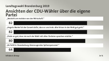 Ansichten der CDU-Wähler über die eigene Partei, in %: „Versteht am meisten von der Wirtschaft.“ 82, „Angela Merkel ist der Garant dafür, dass es uns trotz aller Krisen in der Welt gut geht.“ 82, „Finde es gut, dass sie nach der Wahl mit allen Parteien sprechen möchte.“ 80, „Ihr fehlt in Brandenburg überzeugendes Spitzenpersonal.“ 64, Quelle: Infratest dimap