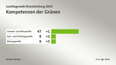 Kompetenzen der Grünen, in %, Vgl. 2014: Umwelt- und Klimapolitik 47, Asyl- und Flüchtlingspolitik 8, Bildungspolitik 8, Quelle: Infratest dimap