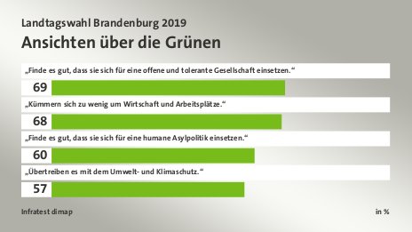 Ansichten über die Grünen, in %: „Finde es gut, dass sie sich für eine offene und tolerante Gesellschaft einsetzen.“ 69, „Kümmern sich zu wenig um Wirtschaft und Arbeitsplätze.“ 68, „Finde es gut, dass sie sich für eine humane Asylpolitik einsetzen.“ 60, „Übertreiben es mit dem Umwelt- und Klimaschutz.“ 57, Quelle: Infratest dimap