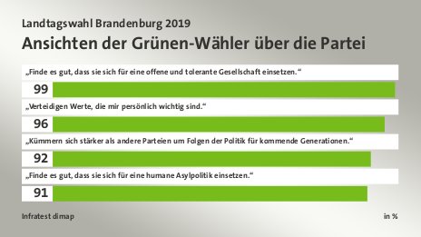 Ansichten der Grünen-Wähler über die Partei, in % : „Finde es gut, dass sie sich für eine offene und tolerante Gesellschaft einsetzen.“ 99, „Verteidigen Werte, die mir persönlich wichtig sind.“ 96, „Kümmern sich stärker als andere Parteien um Folgen der Politik für kommende Generationen.“ 92, „Finde es gut, dass sie sich für eine humane Asylpolitik einsetzen.“ 91, Quelle: Infratest dimap