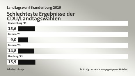 Schlechteste Ergebnisse der CDU/Landtagswahlen, in %; Vgl. zu den vorangegangenen Wahlen: Brandenburg ’19 15, Bremen ’51 9, Bremen ’59 14, Hamburg ’15 15, Quelle: Infratest dimap