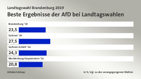 Beste Ergebnisse der AfD bei Landtagswahlen, in %; Vgl. zu den vorangegangenen Wahlen: Brandenburg ’19 23, Sachsen ’19 27, Sachsen-Anhalt ’16 24, Mecklenburg-Vorpommern ’16 20, Quelle: Infratest dimap