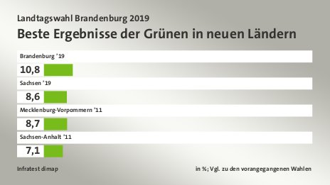 Beste Ergebnisse der Grünen in neuen Ländern, in %; Vgl. zu den vorangegangenen Wahlen: Brandenburg ’19 10, Sachsen ’19 8, Mecklenburg-Vorpommern ’11 8, Sachsen-Anhalt ’11 7, Quelle: Infratest dimap