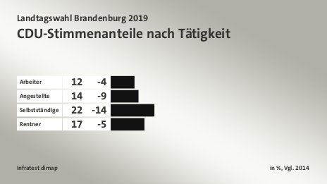 CDU-Stimmenanteile nach Tätigkeit, in %, Vgl. 2014: Arbeiter 12, Angestellte 14, Selbstständige 22, Rentner 17, Quelle: Infratest dimap