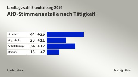 AfD-Stimmenanteile nach Tätigkeit, in %, Vgl. 2014: Arbeiter 44, Angestellte 23, Selbstständige 34, Rentner 15, Quelle: Infratest dimap