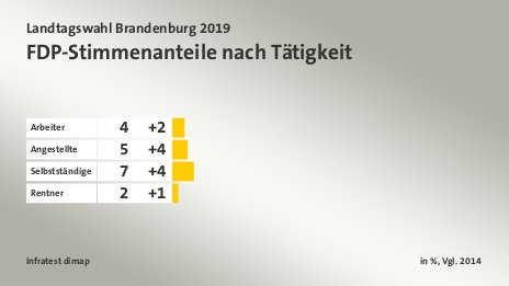 FDP-Stimmenanteile nach Tätigkeit, in %, Vgl. 2014: Arbeiter 4, Angestellte 5, Selbstständige 7, Rentner 2, Quelle: Infratest dimap