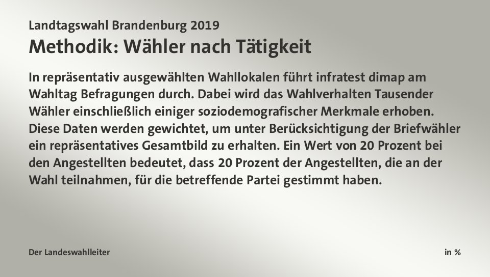 Vorläufiges Ergebnis, in %: SPD 26,2; CDU 15,6; Linke 10,7; AfD 23,5; Grüne 10,8; BVB/FW 5,0; FDP 4,1; Quelle: Der Landeswahlleiter