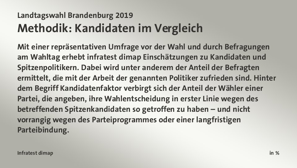 Hochrechnung 21:39 Uhr, in %: SPD 26,0; CDU 15,7; Linke 10,8; AfD 23,5; Grüne 10,7; BVB/FW 5,1; FDP 4,4; Quelle: Infratest dimap