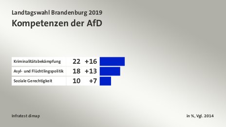 Kompetenzen der AfD, in %, Vgl. 2014: Kriminalitätsbekämpfung 22, Asyl- und Flüchtlingspolitik 18, Soziale Gerechtigkeit 10, Quelle: Infratest dimap