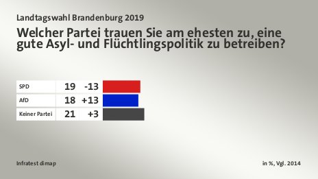 Welcher Partei trauen Sie am ehesten zu, eine gute Asyl- und Flüchtlingspolitik zu betreiben?, in %, Vgl. 2014: SPD 19, AfD 18, Keiner Partei 21, Quelle: Infratest dimap