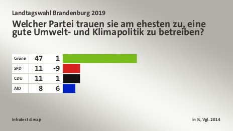 Welcher Partei trauen sie am ehesten zu, eine gute Umwelt- und Klimapolitik zu betreiben?, in %, Vgl. 2014: Grüne 47, SPD 11, CDU  11, AfD 8, Quelle: Infratest dimap