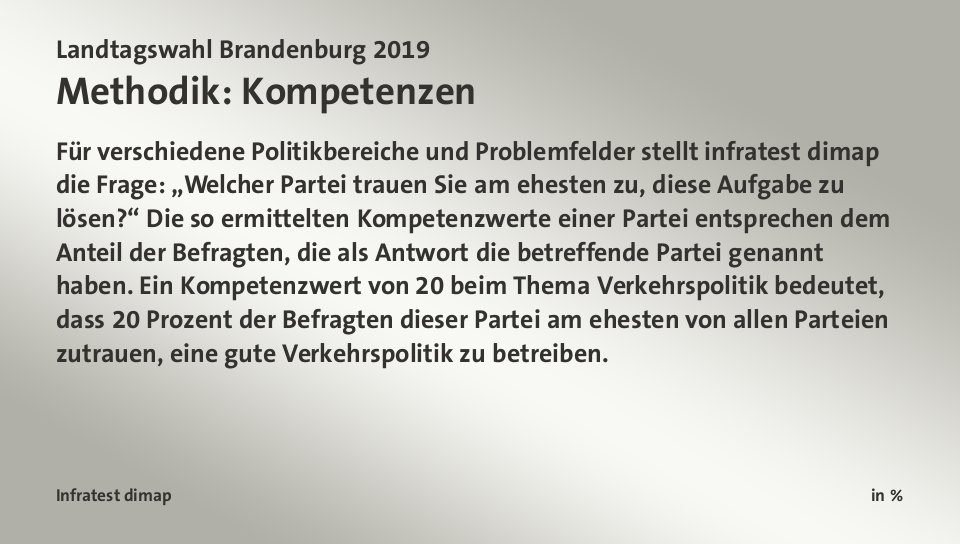 Hochrechnung 21:52 Uhr, in %: SPD 26,0; CDU 15,6; Linke 10,8; AfD 23,5; Grüne 10,8; BVB/FW 5,1; FDP 4,3; Quelle: Infratest dimap