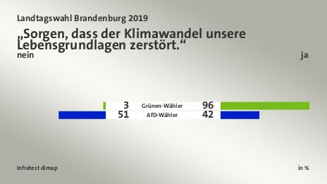 „Sorgen, dass der Klimawandel unsere Lebensgrundlagen zerstört.“ (in %) Grünen-Wähler: nein 3, ja 96; AfD-Wähler: nein 51, ja 42; Quelle: Infratest dimap