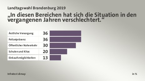 „In diesen Bereichen hat sich die Situation in den vergangenen Jahren verschlechtert.“, in %: Ärztliche Versorgung 36, Polizeipräsenz 36, Öffentlicher Nahverkehr 30, Schulen und Kitas 20, Einkaufsmöglichkeiten 13, Quelle: Infratest dimap