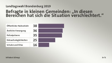 Befragte in kleinen Gemeinden: „In diesen Bereichen hat sich die Situation verschlechtert.“, in %: Öffentlicher Nahverkehr 38, Ärztliche Versorgung 36, Polizeipräsenz 35, Einkaufsmöglichkeiten 25, Schulen und Kitas 16, Quelle: Infratest dimap