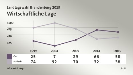 Wirtschaftliche Lage, in % (Werte von 2019): Gut 58,0 , Schlecht 38,0 , Quelle: Infratest dimap