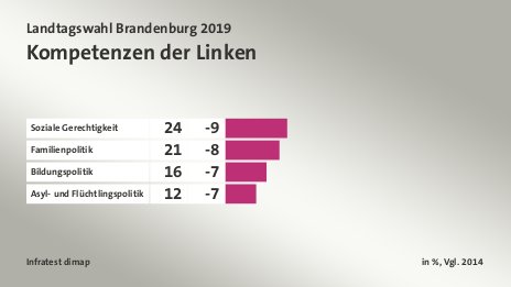 Kompetenzen der Linken, in %, Vgl. 2014: Soziale Gerechtigkeit 24, Familienpolitik 21, Bildungspolitik 16, Asyl- und Flüchtlingspolitik 12, Quelle: Infratest dimap