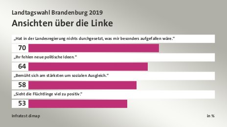 Ansichten über die Linke, in %: „Hat in der Landesregierung nichts durchgesetzt, was mir besonders aufgefallen wäre.“ 70, „Ihr fehlen neue politische Ideen.“ 64, „Bemüht sich am stärksten um sozialen Ausgleich.“ 58, „Sieht die Flüchtlinge viel zu positiv.“ 53, Quelle: Infratest dimap