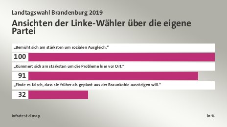 Ansichten der Linke-Wähler über die eigene Partei, in %: „Bemüht sich am stärksten um sozialen Ausgleich.“ 100, „Kümmert sich am stärksten um die Probleme hier vor Ort.“ 91, „Finde es falsch, dass sie früher als geplant aus der Braunkohle aussteigen will.“ 32, Quelle: Infratest dimap