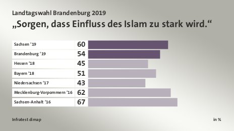 „Sorgen, dass Einfluss des Islam zu stark wird.“, in %: Sachsen ’19 60, Brandenburg ’19 54, Hessen ’18 45, Bayern ’18 51, Niedersachsen ’17 43, Mecklenburg-Vorpommern ’16 62, Sachsen-Anhalt ’16 67, Quelle: Infratest dimap