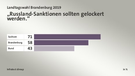 „Russland-Sanktionen sollten gelockert werden.“, in %: Sachsen 71, Brandenburg 58, Bund 43, Quelle: Infratest dimap