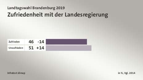 Zufriedenheit mit der Landesregierung, in %, Vgl. 2014: Zufrieden 46, Unzufrieden 51, Quelle: Infratest dimap