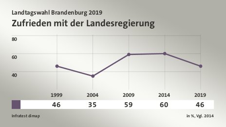 Zufrieden mit der Landesregierung, in %, Vgl. 2014 (Werte von 2019): | 46,0 , Quelle: Infratest dimap