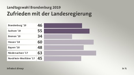 Zufrieden mit der Landesregierung, in %: Brandenburg ’19 46, Sachsen ’19 55, Bremen ’19 34, Hessen ’18 60, Bayern ’18 48, Niedersachsen ’17 63, Nordrhein-Westfalen ’17 45, Quelle: Infratest dimap