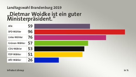 „Dietmar Woidke ist ein guter Ministerpräsident.”, in %: Alle 59, SPD-Wähler 96, Linke-Wähler 76, Grünen-Wähler 57, CDU-Wähler 53, FDP-Wähler 51, AfD-Wähler 26, Quelle: Infratest dimap