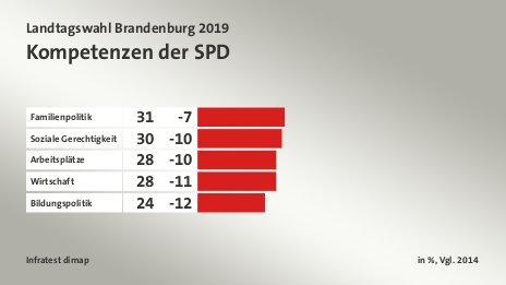 Kompetenzen der SPD, in %, Vgl. 2014: Familienpolitik 31, Soziale Gerechtigkeit 30, Arbeitsplätze 28, Wirtschaft 28, Bildungspolitik 24, Quelle: Infratest dimap