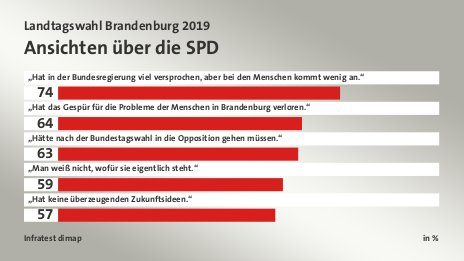 Ansichten über die SPD, in %: „Hat in der Bundesregierung viel versprochen, aber bei den Menschen kommt wenig an.“ 74, „Hat das Gespür für die Probleme der Menschen in Brandenburg verloren.“ 64, „Hätte nach der Bundestagswahl in die Opposition gehen müssen.“ 63, „Man weiß nicht, wofür sie eigentlich steht.“ 59, „Hat keine überzeugenden Zukunftsideen.“ 57, Quelle: Infratest dimap