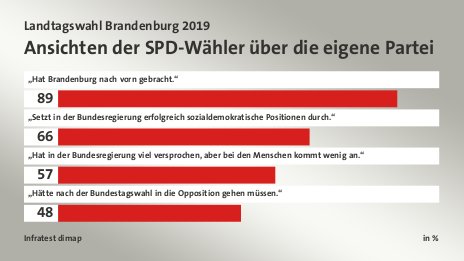 Ansichten der SPD-Wähler über die eigene Partei, in %: „Hat Brandenburg nach vorn gebracht.“ 89, „Setzt in der Bundesregierung erfolgreich sozialdemokratische Positionen durch.“ 66, „Hat in der Bundesregierung viel versprochen, aber bei den Menschen kommt wenig an.“ 57, „Hätte nach der Bundestagswahl in die Opposition gehen müssen.“ 48, Quelle: Infratest dimap