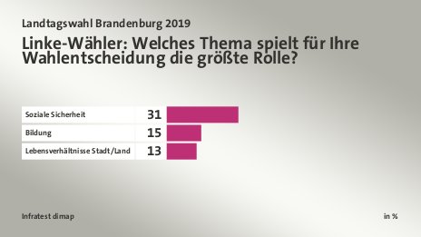 Linke-Wähler: Welches Thema spielt für Ihre Wahlentscheidung die größte Rolle?, in %: Soziale Sicherheit 31, Bildung 15, Lebensverhältnisse Stadt/Land 13, Quelle: Infratest dimap