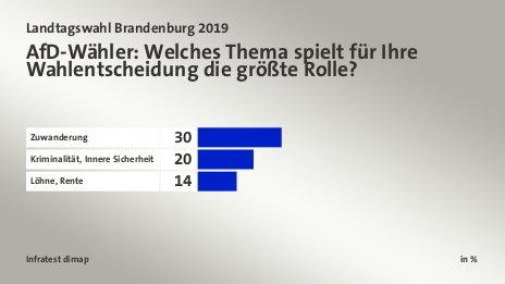 AfD-Wähler: Welches Thema spielt für Ihre Wahlentscheidung die größte Rolle?, in %: Zuwanderung 30, Kriminalität, Innere Sicherheit 20, Löhne, Rente 14, Quelle: Infratest dimap