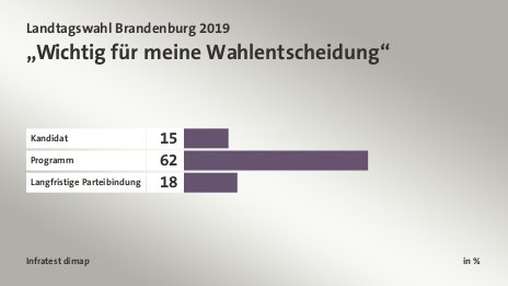 „Wichtig für meine Wahlentscheidung“, in %: Kandidat 15, Programm 62, Langfristige Parteibindung 18, Quelle: Infratest dimap