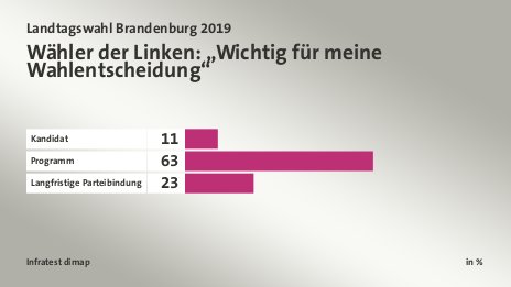 Wähler der Linken: „Wichtig für meine Wahlentscheidung“, in %: Kandidat 11, Programm 63, Langfristige Parteibindung 23, Quelle: Infratest dimap