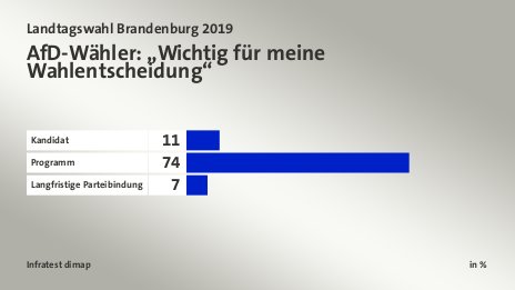 AfD-Wähler: „Wichtig für meine Wahlentscheidung“, in %: Kandidat 11, Programm 74, Langfristige Parteibindung 7, Quelle: Infratest dimap