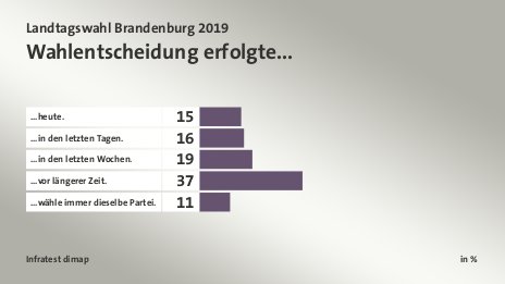 Wahlentscheidung erfolgte..., in %: ...heute. 15, ...in den letzten Tagen. 16, ...in den letzten Wochen. 19, ...vor längerer Zeit. 37, ...wähle immer dieselbe Partei. 11, Quelle: Infratest dimap