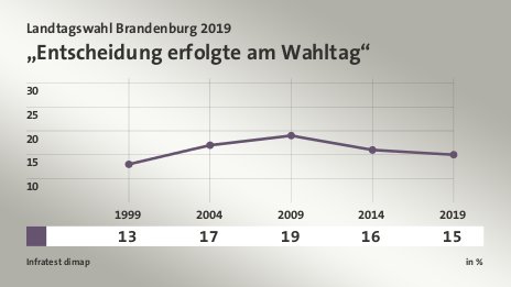 „Entscheidung erfolgte am Wahltag“, in % (Werte von 2019): | 15,0 , Quelle: Infratest dimap