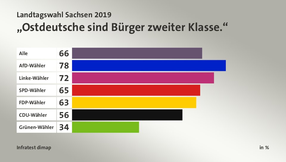 „Ostdeutsche sind Bürger zweiter Klasse.“, in %: Alle 66, AfD-Wähler 78, Linke-Wähler 72, SPD-Wähler 65, FDP-Wähler 63, CDU-Wähler 56, Grünen-Wähler 34, Quelle: Infratest dimap
