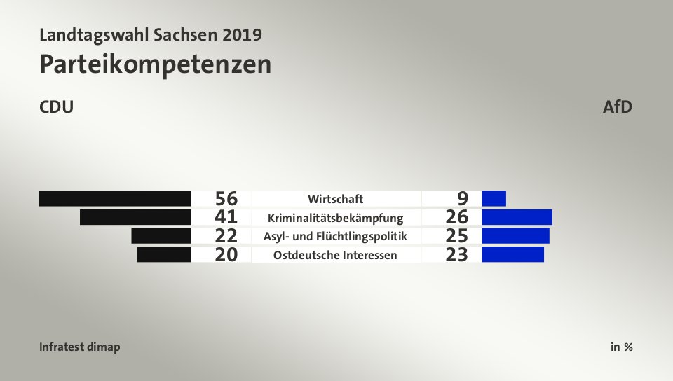 Parteikompetenzen (in %) Wirtschaft: CDU 56, AfD 9; Kriminalitätsbekämpfung: CDU 41, AfD 26; Asyl- und Flüchtlingspolitik: CDU 22, AfD 25; Ostdeutsche Interessen: CDU 20, AfD 23; Quelle: Infratest dimap