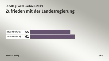 Zufrieden mit der Landesregierung, in %: 2019 (CDU/SPD) 55, 2014 (CDU/FDP) 61, Quelle: Infratest dimap