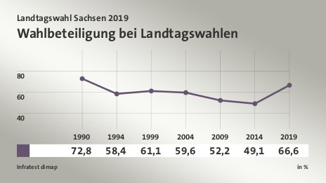 Wahlbeteiligung bei Landtagswahlen, in % (Werte von 2019): ||| 66,6 , Quelle: Infratest dimap