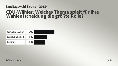 CDU-Wähler: Welches Thema spielt für Ihre Wahlentscheidung die größte Rolle?, in %: Wirtschaft, Arbeit 26, Soziale Sicherheit 16, Bildung 14, Quelle: Infratest dimap