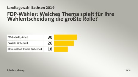 FDP-Wähler: Welches Thema spielt für Ihre Wahlentscheidung die größte Rolle?, in %: Wirtschaft, Arbeit 30, Soziale Sicherheit 26, Kriminalität, Innere Sicherheit 18, Quelle: Infratest dimap