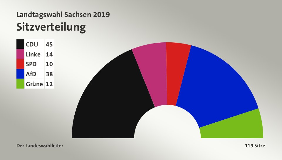 Sitzverteilung, 119 Sitze: CDU 45; Linke 14; SPD 10; AfD 38; Grüne 12; Quelle: Der Landeswahlleiter