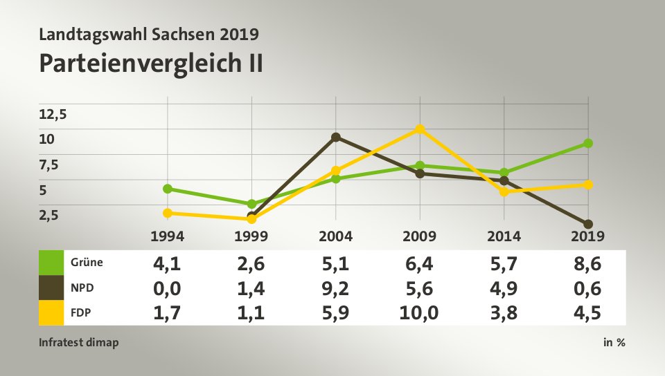 Parteienvergleich II, in % (Werte von 2019): Grüne 8,6; NPD 0,6; FDP 4,5; Quelle: Infratest dimap