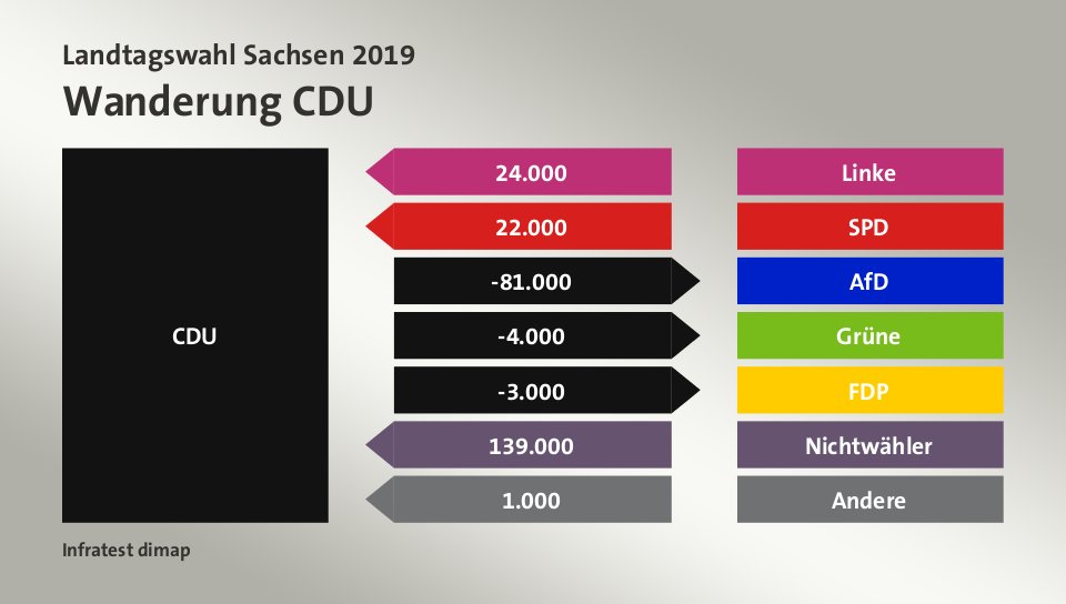 Wanderung CDU: von Linke 24.000 Wähler, von SPD 22.000 Wähler, zu AfD 81.000 Wähler, zu Grüne 4.000 Wähler, zu FDP 3.000 Wähler, von Nichtwähler 139.000 Wähler, von Andere 1.000 Wähler, Quelle: Infratest dimap