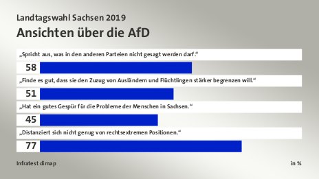 Ansichten über die AfD, in %: „Spricht aus, was in den anderen Parteien nicht gesagt werden darf.“ 58, „Finde es gut, dass sie den Zuzug von Ausländern und Flüchtlingen stärker begrenzen will.“ 51, „Hat ein gutes Gespür für die Probleme der Menschen in Sachsen.“ 45, „Distanziert sich nicht genug von rechtsextremen Positionen.“ 77, Quelle: Infratest dimap